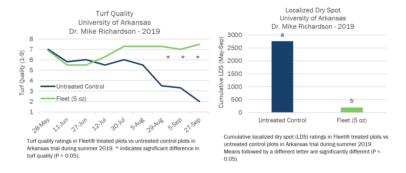 Trial Turf Quality and Localized Dry Spot Rankings